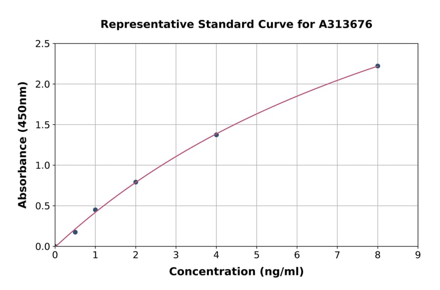 Standard Curve - Human Endothelin B Receptor / ET-B ELISA Kit (A313676) - Antibodies.com