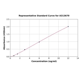 Standard Curve - Mouse Dkk3 ELISA Kit (A313679) - Antibodies.com