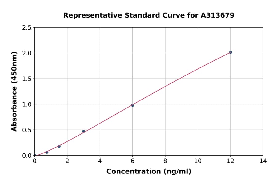 Standard Curve - Mouse Dkk3 ELISA Kit (A313679) - Antibodies.com