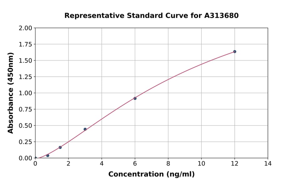 Standard Curve - Human SEPT7 ELISA Kit (A313680) - Antibodies.com