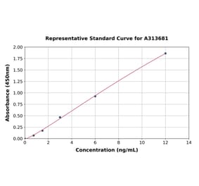 Standard Curve - Mouse beta 1 Adrenergic Receptor ELISA Kit (A313681) - Antibodies.com