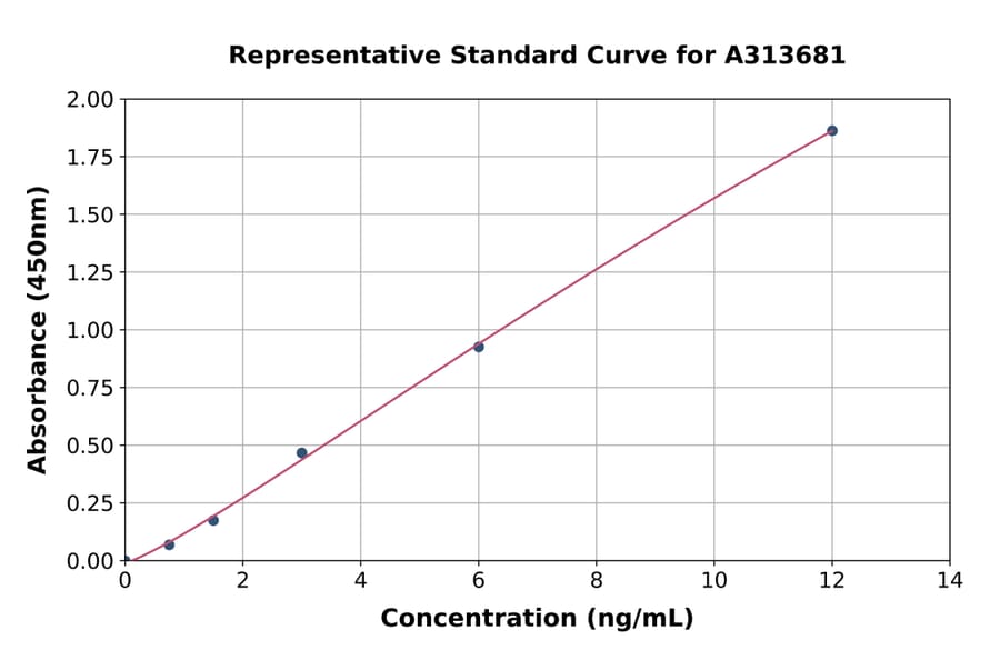 Standard Curve - Mouse beta 1 Adrenergic Receptor ELISA Kit (A313681) - Antibodies.com