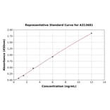 Standard Curve - Mouse beta 1 Adrenergic Receptor ELISA Kit (A313681) - Antibodies.com