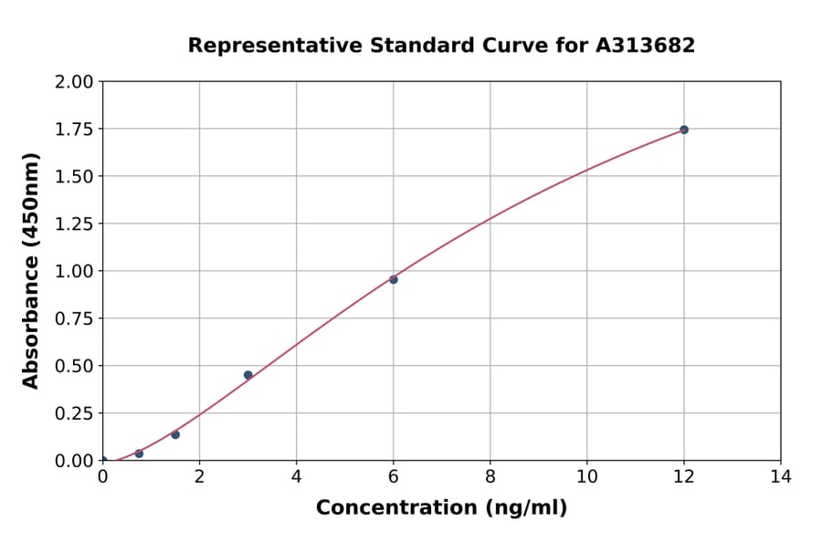 Standard Curve - Human CD200R ELISA Kit (A313682) - Antibodies.com