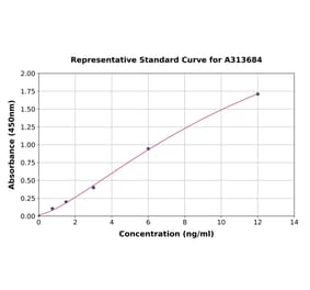 Standard Curve - Human FOXO1A ELISA Kit (A313684) - Antibodies.com