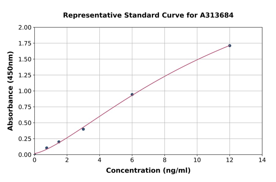 Standard Curve - Human FOXO1A ELISA Kit (A313684) - Antibodies.com