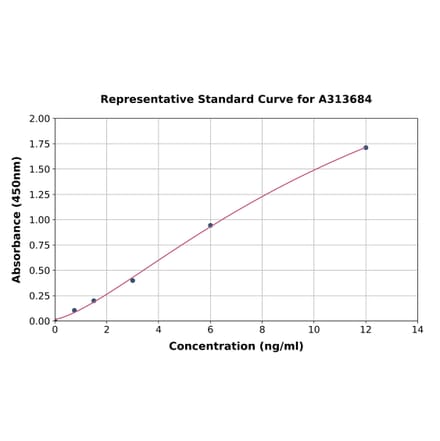 Standard Curve - Human FOXO1A ELISA Kit (A313684) - Antibodies.com