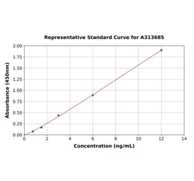 Standard Curve - Mouse ICOS ELISA Kit (A313685) - Antibodies.com