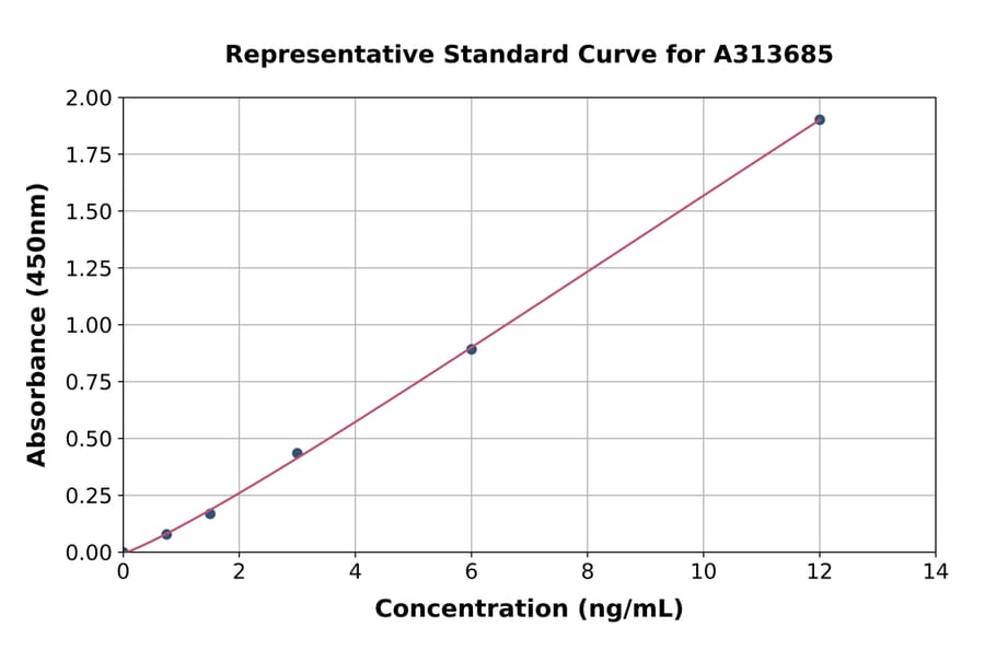 Standard Curve - Mouse ICOS ELISA Kit (A313685) - Antibodies.com