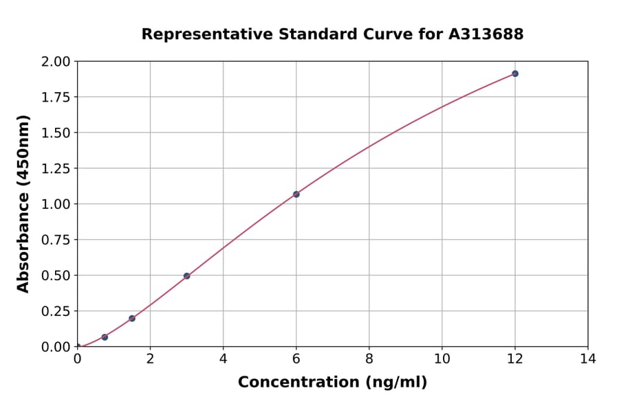 Standard Curve - Human S6K1 ELISA Kit (A313688) - Antibodies.com