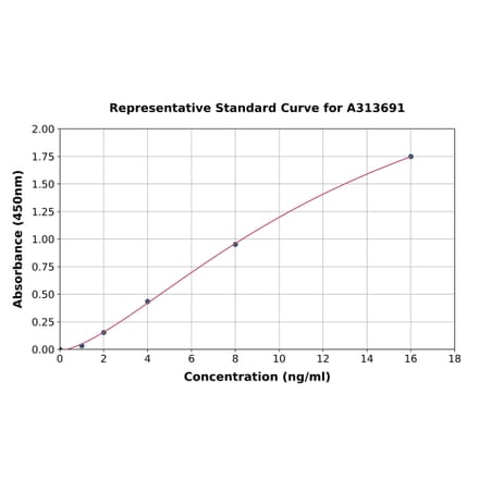 Standard Curve - Human SNX1 ELISA Kit (A313691) - Antibodies.com