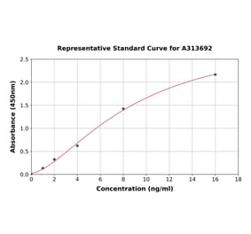 Standard Curve - Human Cystatin A ELISA Kit (A313692) - Antibodies.com
