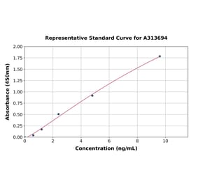 Standard Curve - Human YY1 ELISA Kit (A313694) - Antibodies.com