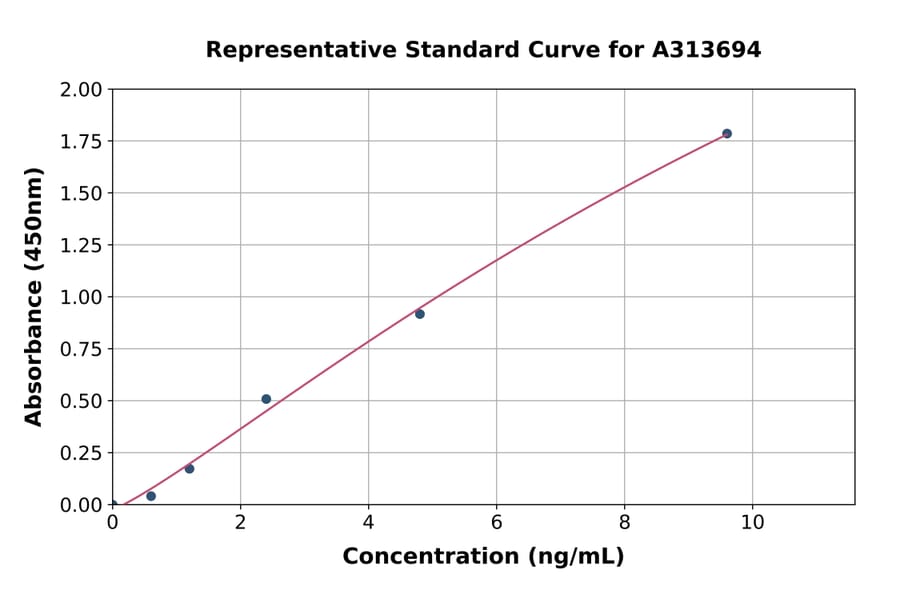 Standard Curve - Human YY1 ELISA Kit (A313694) - Antibodies.com