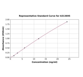 Standard Curve - Human Aquaporin 1 ELISA Kit (A313695) - Antibodies.com