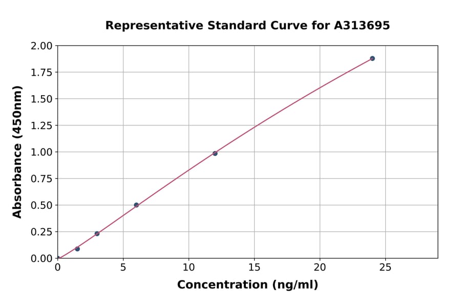 Standard Curve - Human Aquaporin 1 ELISA Kit (A313695) - Antibodies.com