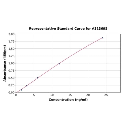 Standard Curve - Human Aquaporin 1 ELISA Kit (A313695) - Antibodies.com