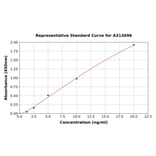 Standard Curve - Mouse Superoxide Dismutase 1 ELISA Kit (A313696) - Antibodies.com