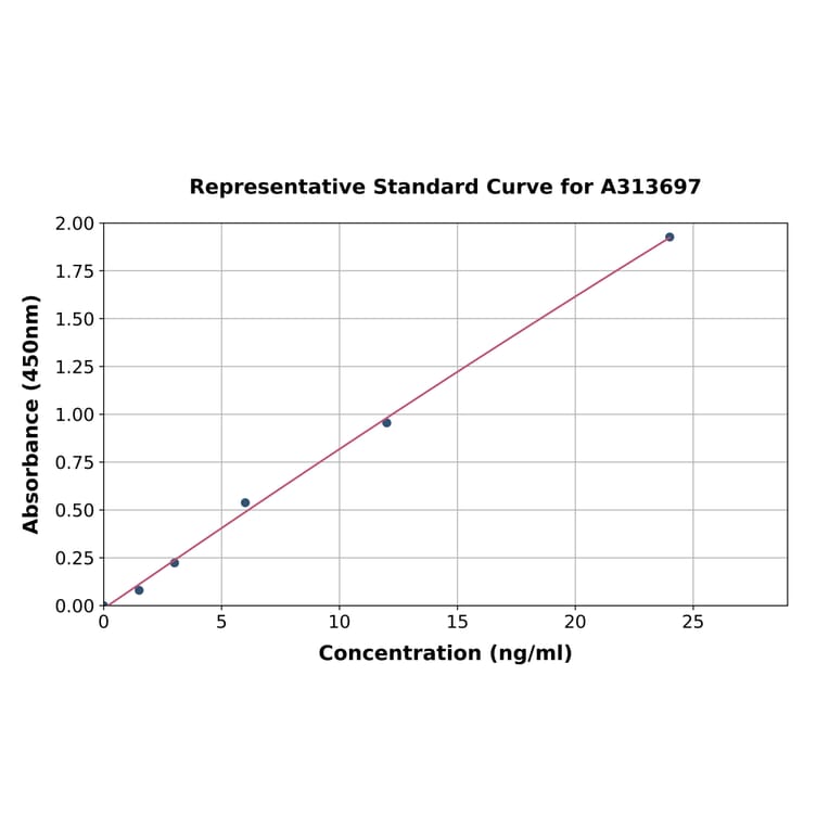 Standard Curve - Human IL-2RG ELISA Kit (A313697) - Antibodies.com