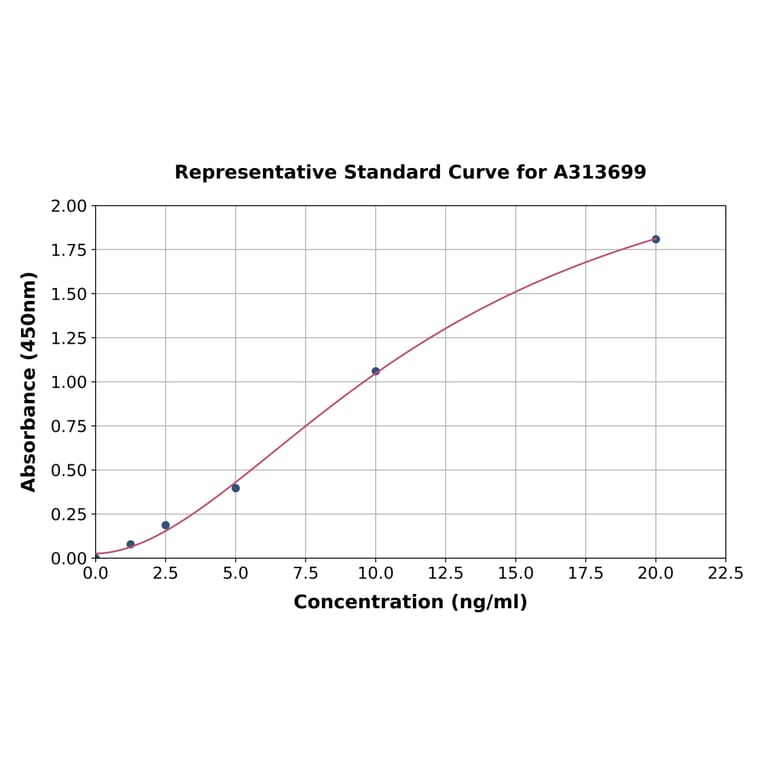 Standard Curve - Mouse ErbB2 / HER2 ELISA Kit (A313699) - Antibodies.com
