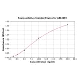 Standard Curve - Mouse ErbB2 / HER2 ELISA Kit (A313699) - Antibodies.com