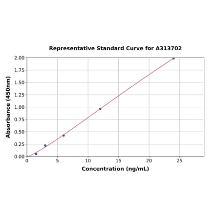 Standard Curve - Mouse PPAR delta ELISA Kit (A313702) - Antibodies.com