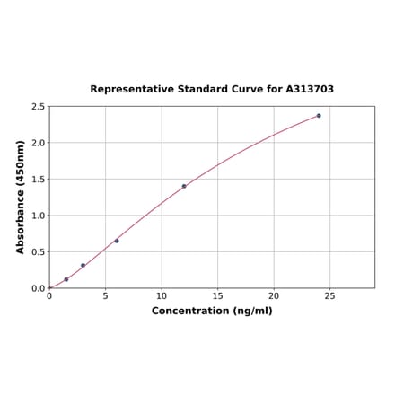 Standard Curve - Human Chordin ELISA Kit (A313703) - Antibodies.com