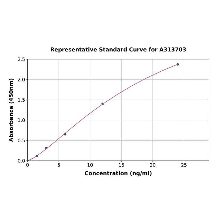 Standard Curve - Human Chordin ELISA Kit (A313703) - Antibodies.com