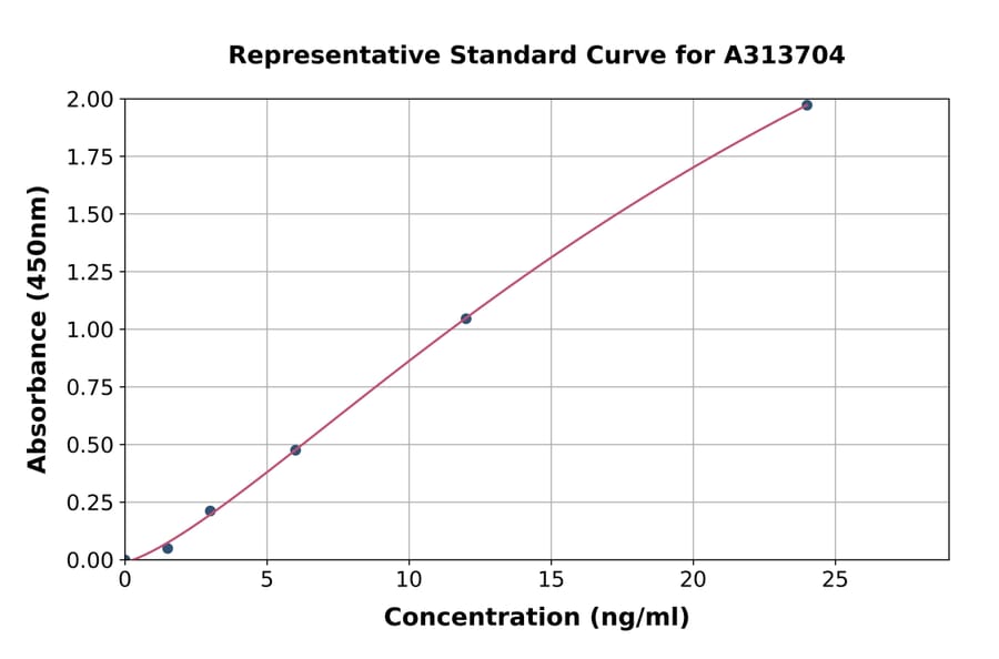 Standard Curve - Human SERPINE2 / PN-1 ELISA Kit (A313704) - Antibodies.com