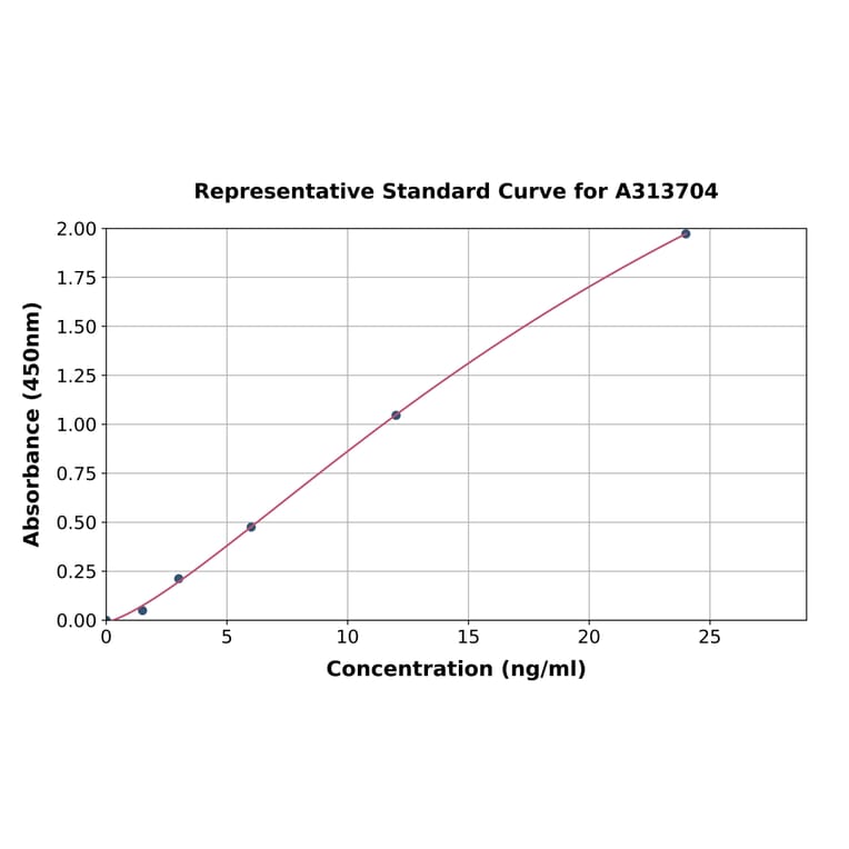 Standard Curve - Human SERPINE2 / PN-1 ELISA Kit (A313704) - Antibodies.com