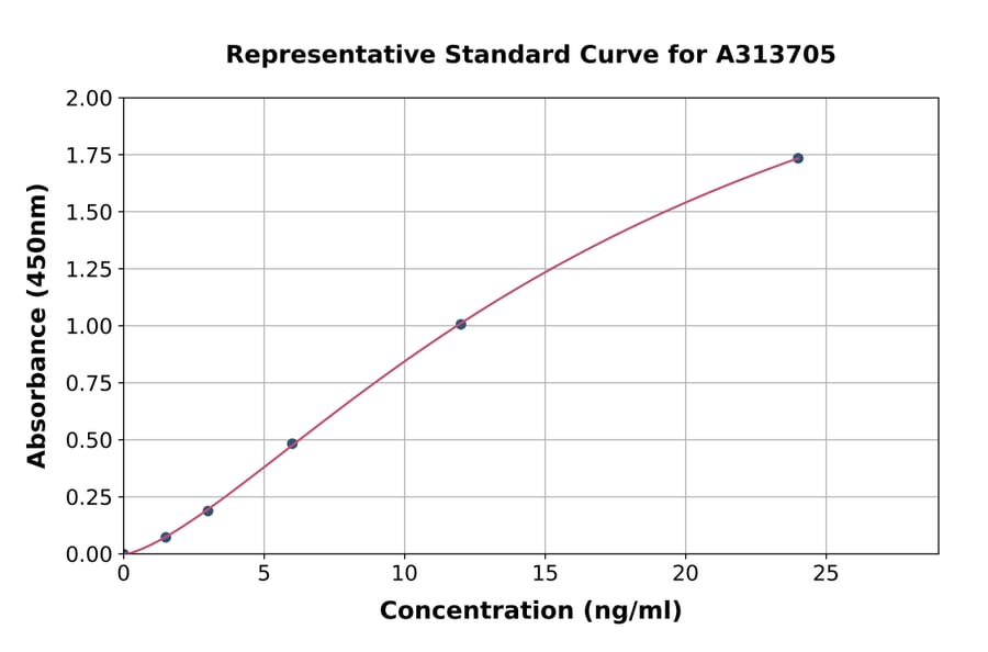 Standard Curve - Human nNOS (neuronal) ELISA Kit (A313705) - Antibodies.com