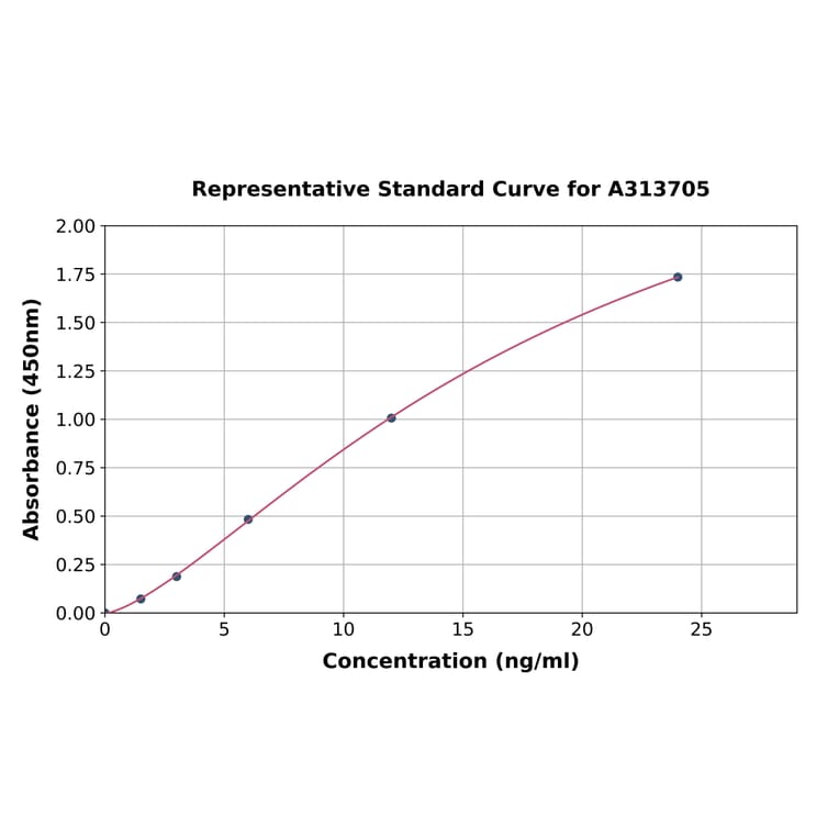 Standard Curve - Human nNOS (neuronal) ELISA Kit (A313705) - Antibodies.com