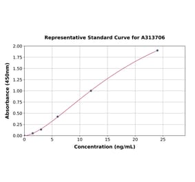 Standard Curve - Mouse ISG15 ELISA Kit (A313706) - Antibodies.com