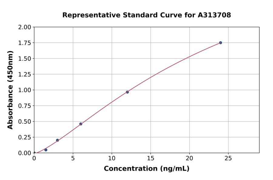 Standard Curve - Human Protamine 2 ELISA Kit (A313708) - Antibodies.com