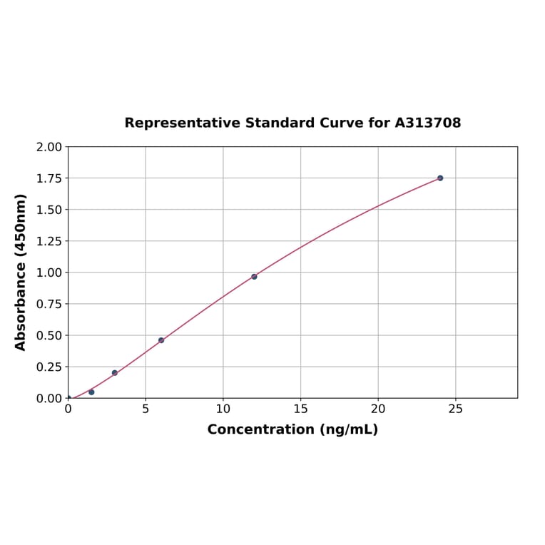 Standard Curve - Human Protamine 2 ELISA Kit (A313708) - Antibodies.com