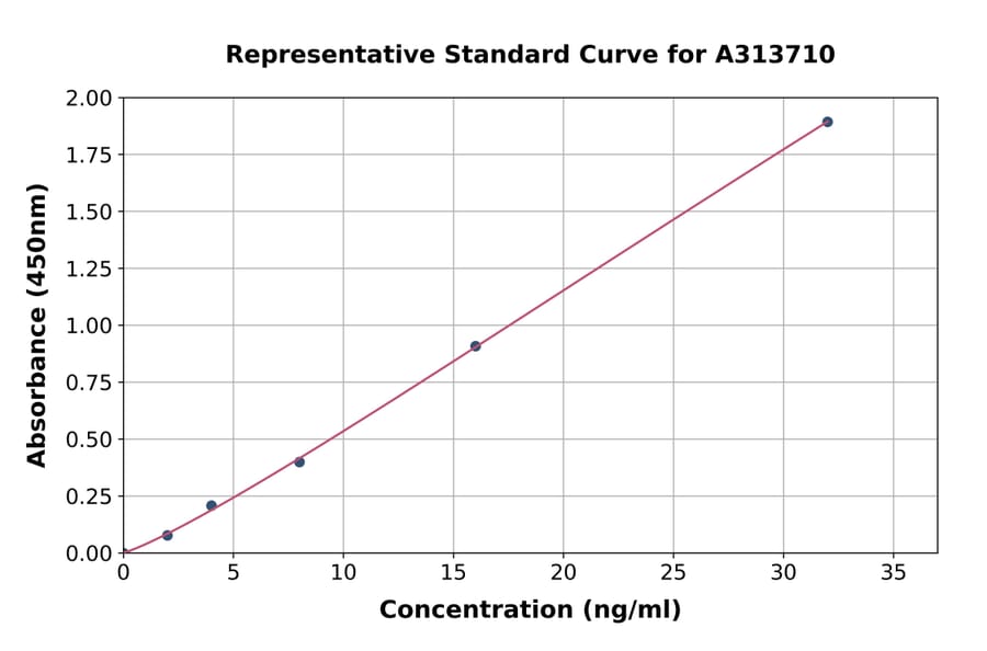 Standard Curve - Mouse DDIT3 ELISA Kit (A313710) - Antibodies.com
