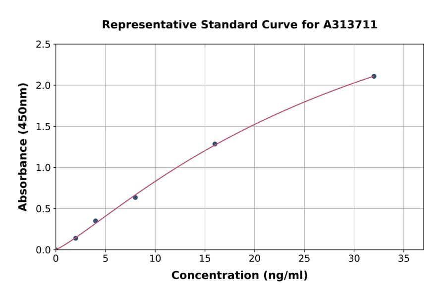 Standard Curve - Human MTBP ELISA Kit (A313711) - Antibodies.com