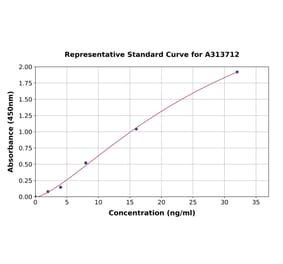 Standard Curve - Human GATA5 ELISA Kit (A313712) - Antibodies.com