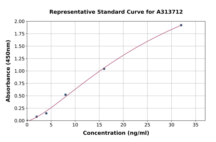 Standard Curve - Human GATA5 ELISA Kit (A313712) - Antibodies.com