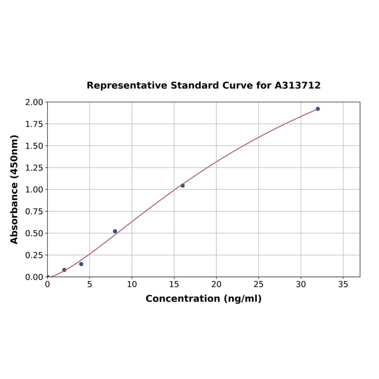 Standard Curve - Human GATA5 ELISA Kit (A313712) - Antibodies.com