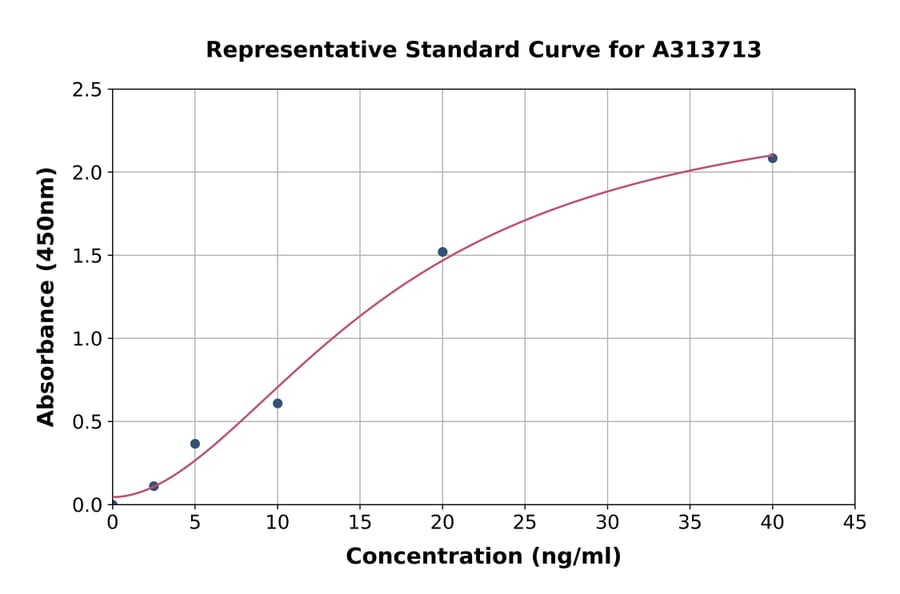 Standard Curve - Human Glycogenin 2 ELISA Kit (A313713) - Antibodies.com