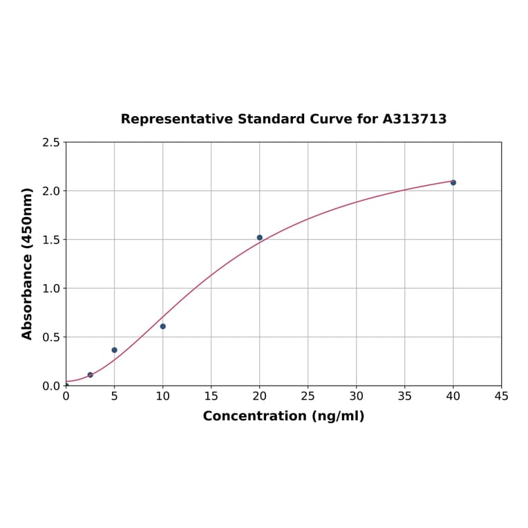 Standard Curve - Human Glycogenin 2 ELISA Kit (A313713) - Antibodies.com