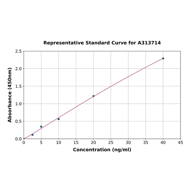 Standard Curve - Mouse NMDAR2A ELISA Kit (A313714) - Antibodies.com