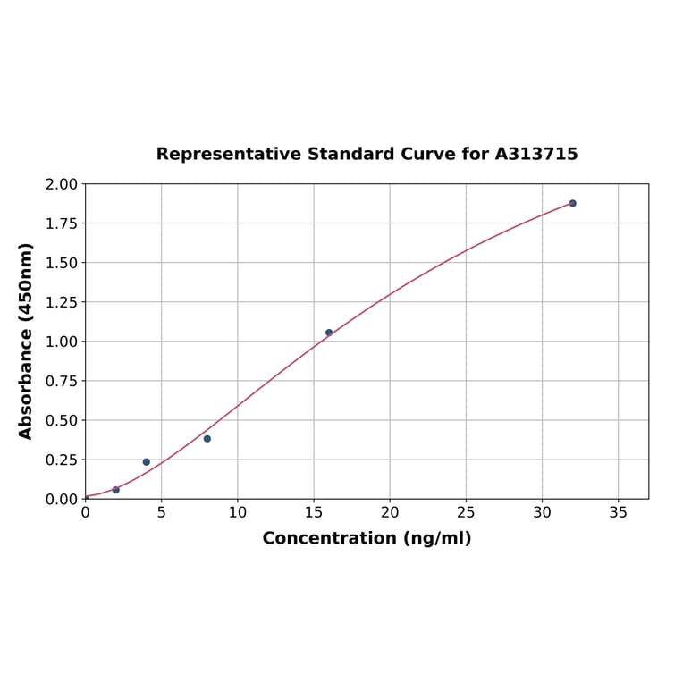 Standard Curve - Human SOAT 1 / ACAT1 ELISA Kit (A313715) - Antibodies.com