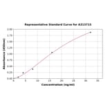 Standard Curve - Human SOAT 1 / ACAT1 ELISA Kit (A313715) - Antibodies.com