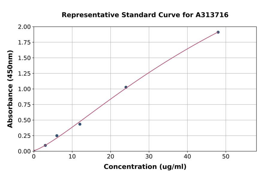 Standard Curve - Mouse LBP ELISA Kit (A313716) - Antibodies.com