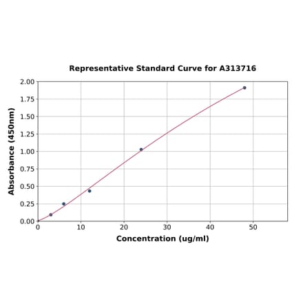 Standard Curve - Mouse LBP ELISA Kit (A313716) - Antibodies.com