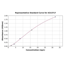 Standard Curve - Mouse Angiotensinogen ELISA Kit (A313717) - Antibodies.com