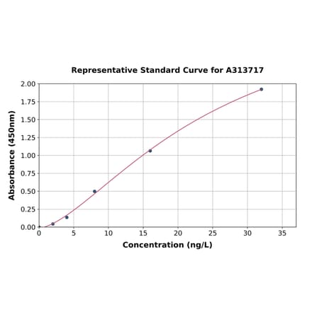 Standard Curve - Mouse Angiotensinogen ELISA Kit (A313717) - Antibodies.com