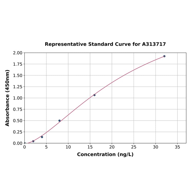 Standard Curve - Mouse Angiotensinogen ELISA Kit (A313717) - Antibodies.com